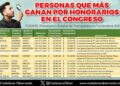 El Congreso derrocha recursos en personal contratado por honorarios