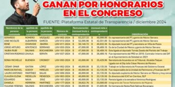El Congreso derrocha recursos en personal contratado por honorarios
