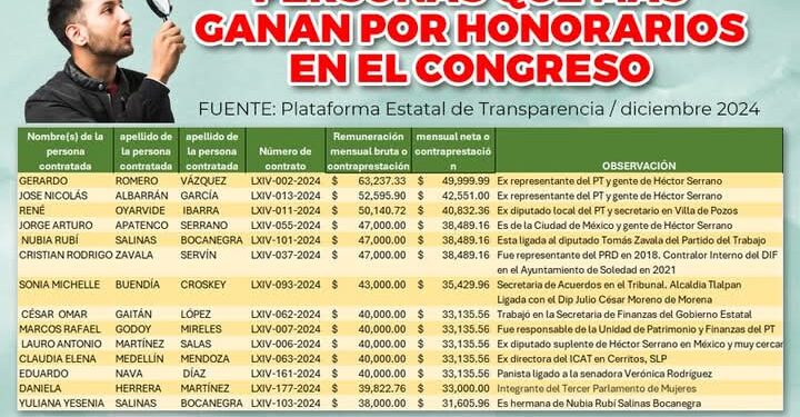 El Congreso derrocha recursos en personal contratado por honorarios