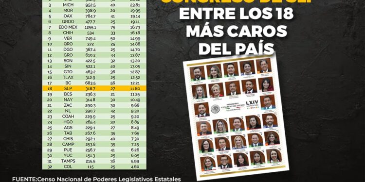 Insiste Ciudadanos Observando que en SLP hay un Congreso caro