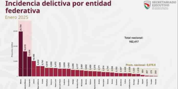 Incrementa la violencia en San Luis Potosí: homicidios dolosos suben 53% en enero de 2025