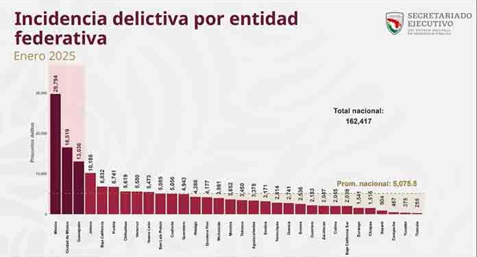 Incrementa la violencia en San Luis Potosí: homicidios dolosos suben 53% en enero de 2025