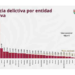 Incrementa la violencia en San Luis Potosí: homicidios dolosos suben 53% en enero de 2025