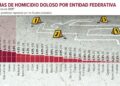 Disminuyen 27% los homicidios dolosos; promedio diario anual entre 2018 y 2025