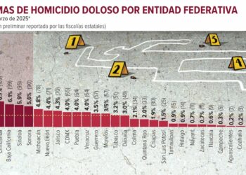 Disminuyen 27% los homicidios dolosos; promedio diario anual entre 2018 y 2025