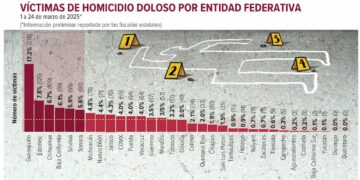 Disminuyen 27% los homicidios dolosos; promedio diario anual entre 2018 y 2025