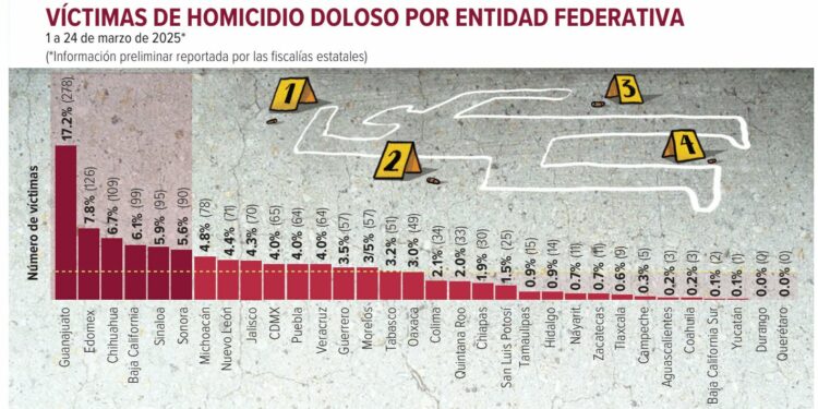 Disminuyen 27% los homicidios dolosos; promedio diario anual entre 2018 y 2025
