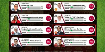 Héctor Serrano entre los peores presidentes de las JUCOPO