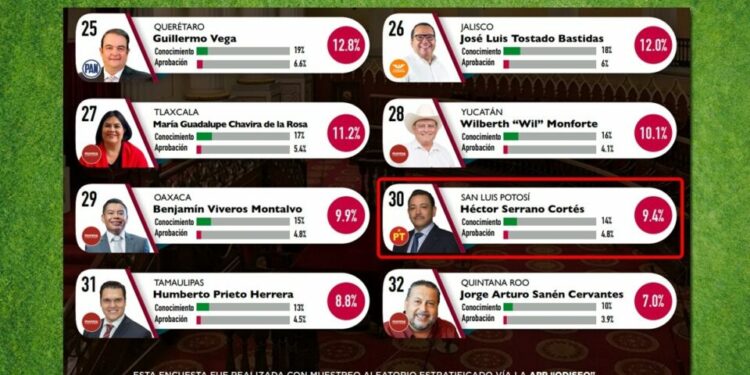 Héctor Serrano entre los peores presidentes de las JUCOPO