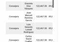 El CEEPAC viola la ley por sueldos y salarios mayores al del gobernador