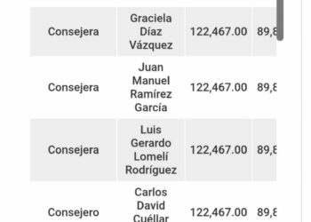 El CEEPAC viola la ley por sueldos y salarios mayores al del gobernador