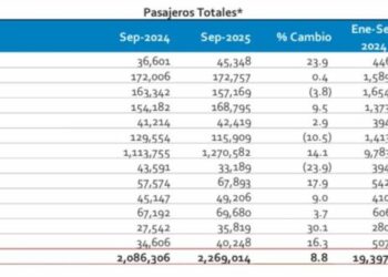Aeropuerto de San Luis Potosí supera los 600 mil pasajeros en 2025