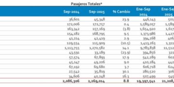 Aeropuerto de San Luis Potosí supera los 600 mil pasajeros en 2025