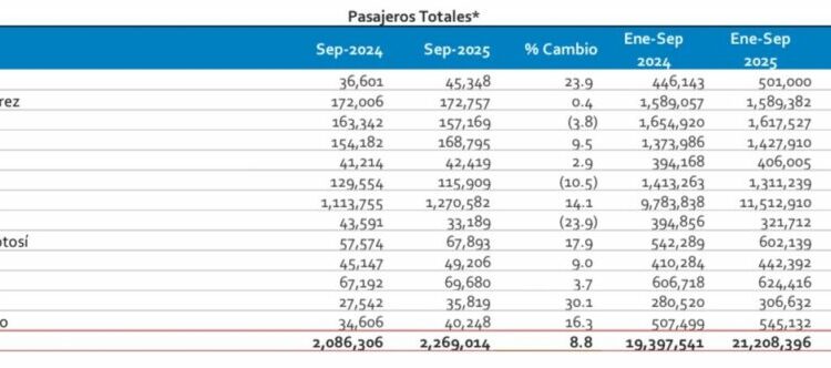 Aeropuerto de San Luis Potosí supera los 600 mil pasajeros en 2025