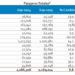 Aeropuerto de San Luis Potosí supera los 600 mil pasajeros en 2025