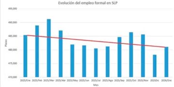 IMSS reporta reducción anual de más de 4 mil empleos formales en San Luis Potosí
