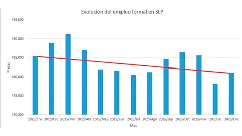 IMSS reporta reducción anual de más de 4 mil empleos formales en San Luis Potosí