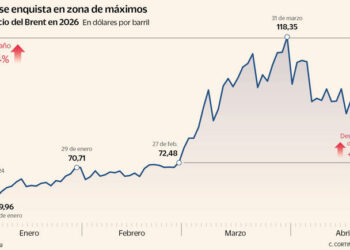 El petróleo roza los 120 dólares tras el rechazo de Trump a reabrir el estrecho de Ormuz
