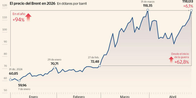 El petróleo roza los 120 dólares tras el rechazo de Trump a reabrir el estrecho de Ormuz