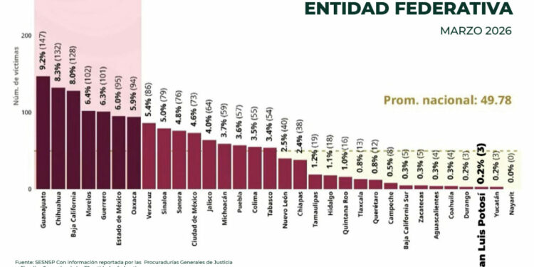 SLP entre los estados con menor incidencia de homicidio doloso en marzo de 2026