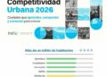 San Luis Capital se ubica entre las 10 ciudades más competitivas de México: IMCO
