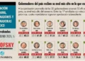 Gobernadores del país reciben su aval más alto en lo que va del año