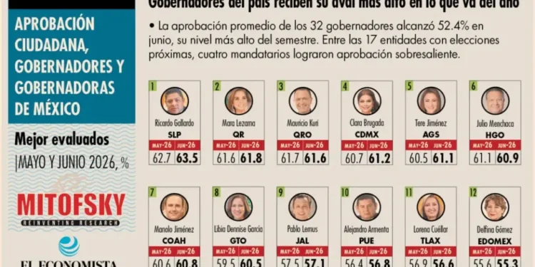 Gobernadores del país reciben su aval más alto en lo que va del año