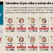 Gobernadores del país reciben su aval más alto en lo que va del año